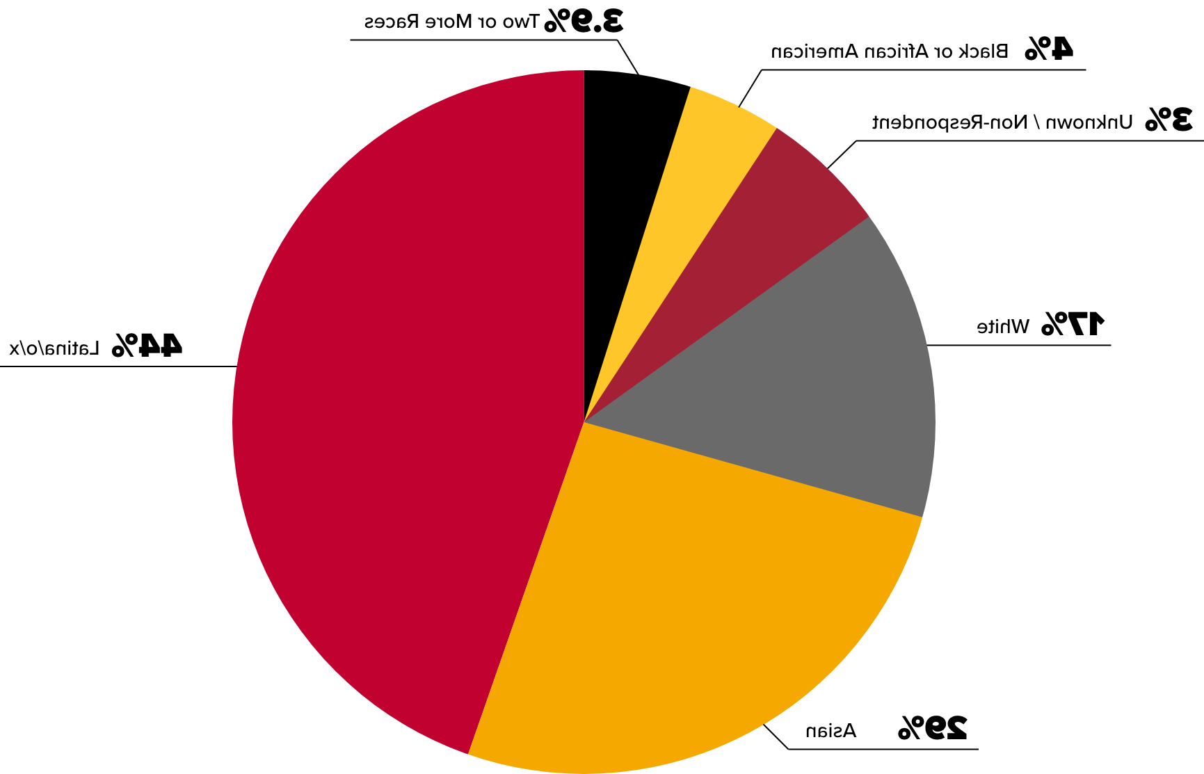 学生的种族分布如下：48%是拉丁裔, 26%的亚洲, 13%的白人, 4%是黑人或非裔美国人, 4%两个或更多种族, 和5%未知斜杠其他